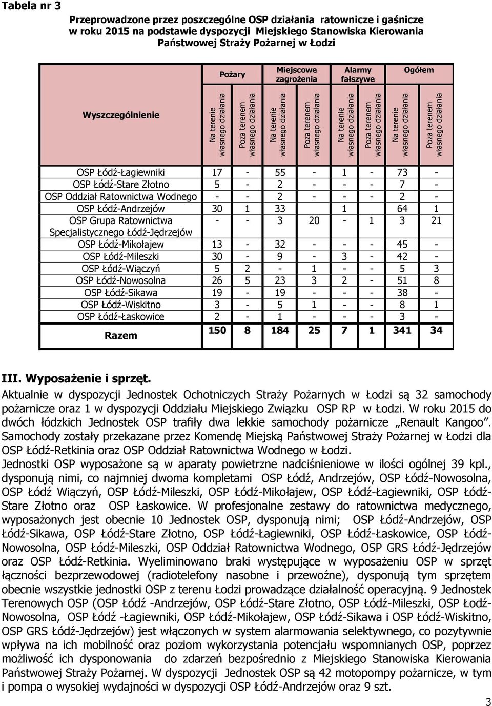 Łódź-Stare Złotno 5-2 - - - 7 - OSP Oddział Ratownictwa Wodnego - - 2 - - - 2 - OSP Łódź-Andrzejów 30 1 33 1 64 1 OSP Grupa Ratownictwa - - 3 20-1 3 21 Specjalistycznego Łódź-Jędrzejów OSP