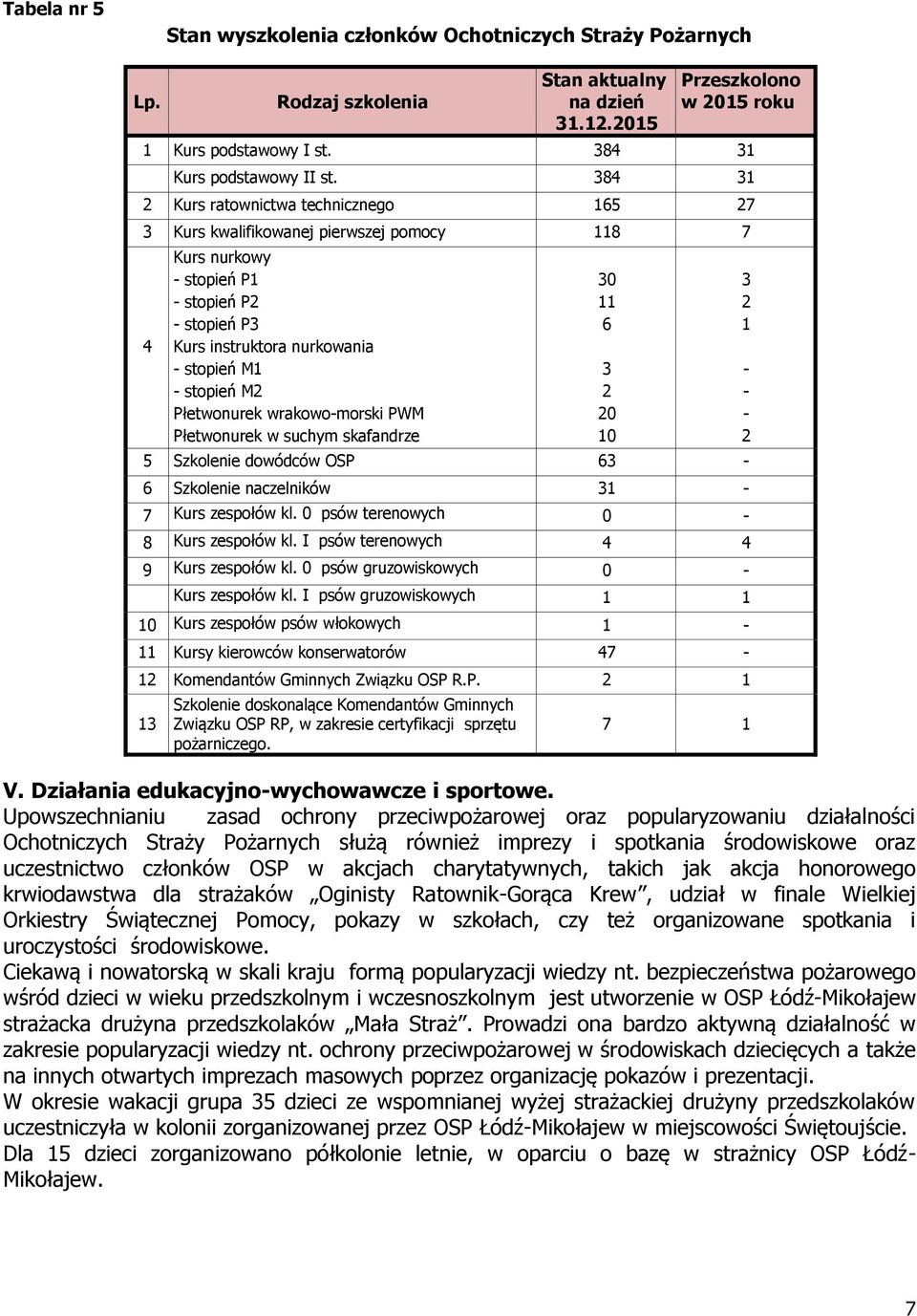 384 31 2 Kurs ratownictwa technicznego 165 27 3 Kurs kwalifikowanej pierwszej pomocy 118 7 4 Kurs nurkowy - stopień P1 - stopień P2 - stopień P3 Kurs instruktora nurkowania - stopień M1 - stopień M2