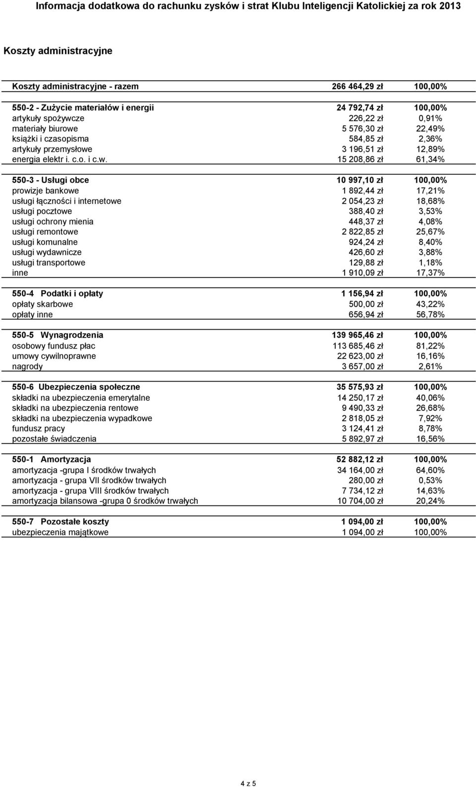 3 196,51 zł 12,89% energia elektr i. c.o. i c.w.