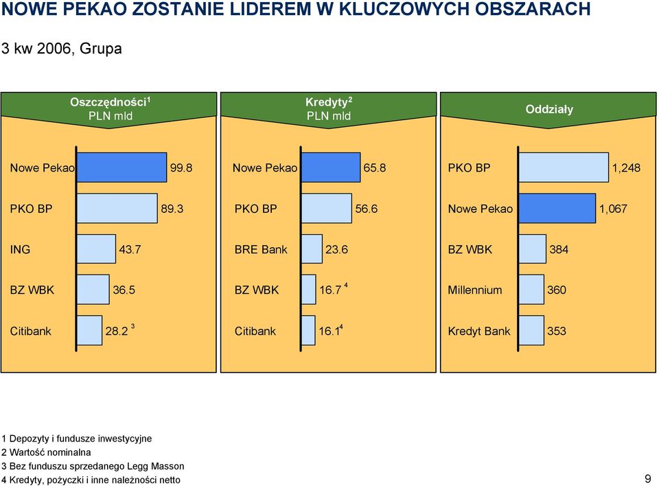 Kredyty 2 PLN mld Oddziały Nowe Pekao 99.8 Nowe Pekao 65.8 PKO BP 1,248 PKO BP 89.3 PKO BP 56.