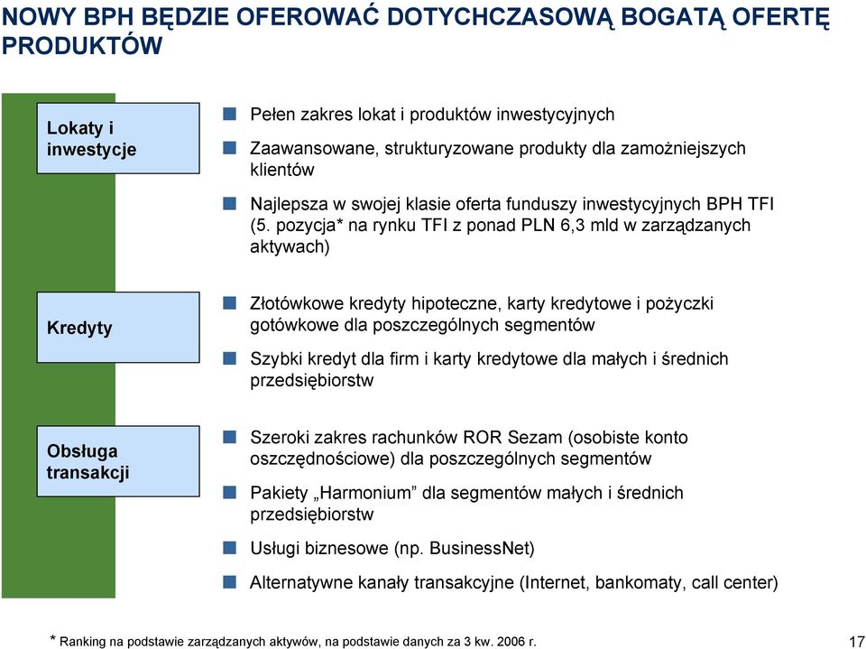 pozycja* na rynku TFI z ponad PLN 6,3 mld w zarządzanych aktywach) Kredyty Złotówkowe kredyty hipoteczne, karty kredytowe i pożyczki gotówkowe dla poszczególnych segmentów Szybki kredyt dla firm i