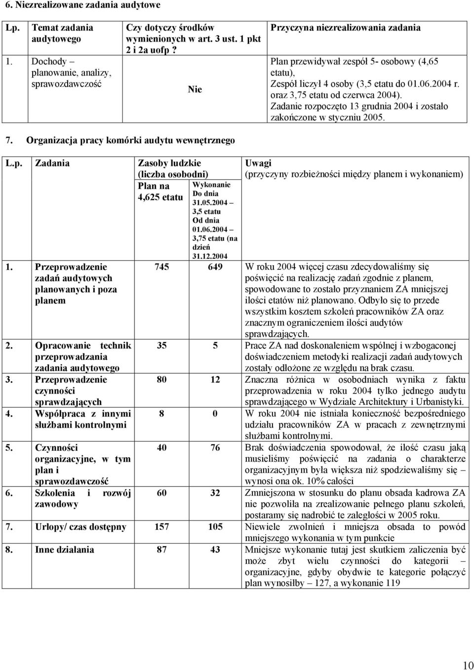 Zadanie rozpoczęto 13 grudnia 2004 i zostało zakończone w styczniu 2005. 7. Organizacja pracy komórki audytu wewnętrznego L.p. Zadania 1. Przeprowadzenie zadań audytowych planowanych i poza planem 2.