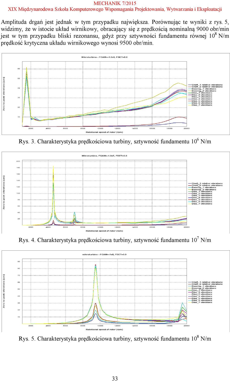 przy sztywności fundamentu równej 10 8 N/m prędkość krytyczna układu wirnikowego wynosi 9500 obr/min. Rys. 3.