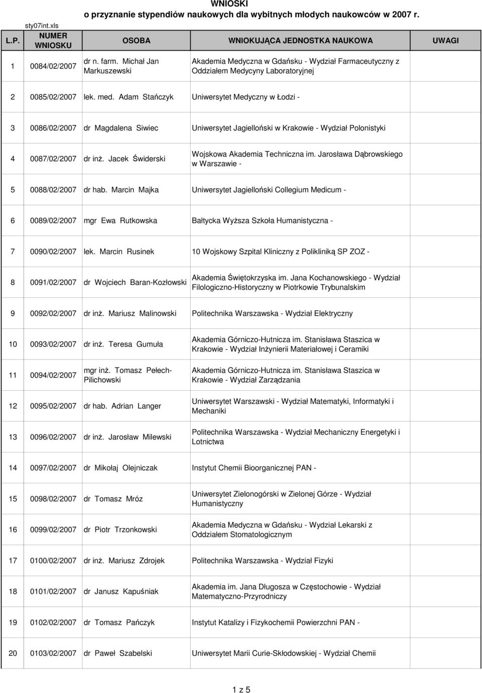 Adam Stańczyk Uniwersytet Medyczny w Łodzi - 3 0086/02/2007 dr Magdalena Siwiec Uniwersytet Jagielloński w Krakowie - Wydział Polonistyki 4 0087/02/2007 dr inż.