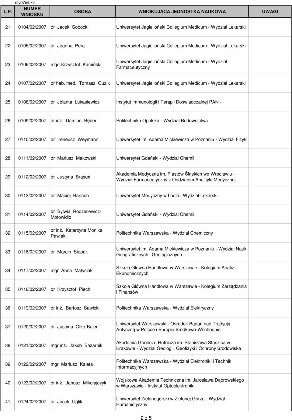 Tomasz Guzik Uniwersytet Jagielloński Collegium Medicum - Wydział Lekarski 25 0108/02/2007 dr Jolanta Łukasiewicz Instytut Immunologii i Terapii Doświadczalnej PAN - 26 0109/02/2007 dr inż.