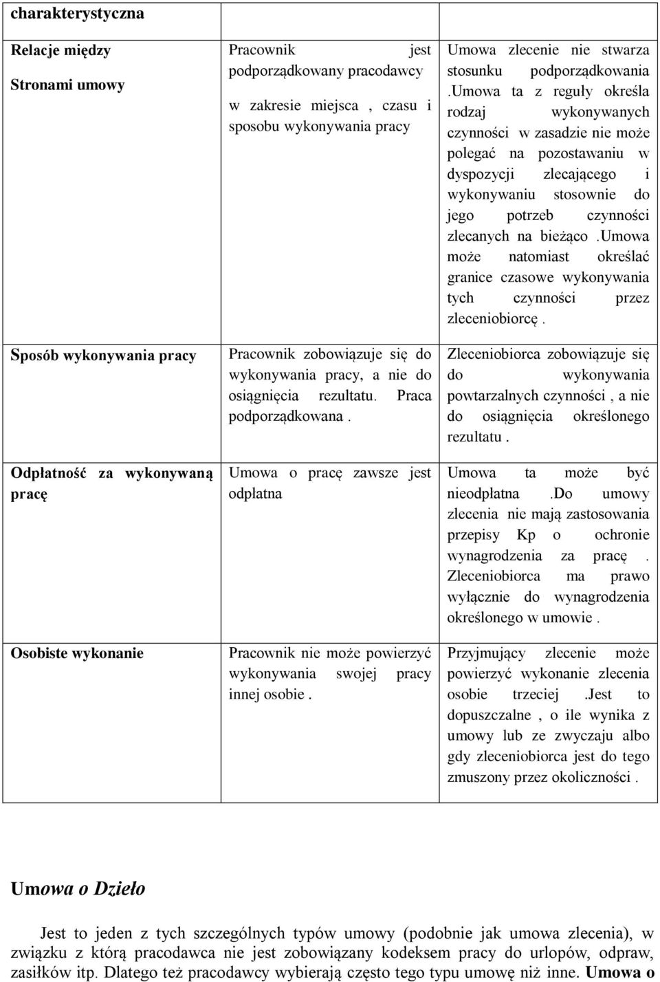 Umowa o pracę zawsze jest odpłatna Pracownik nie może powierzyć wykonywania swojej pracy innej osobie. Umowa zlecenie nie stwarza stosunku podporządkowania.