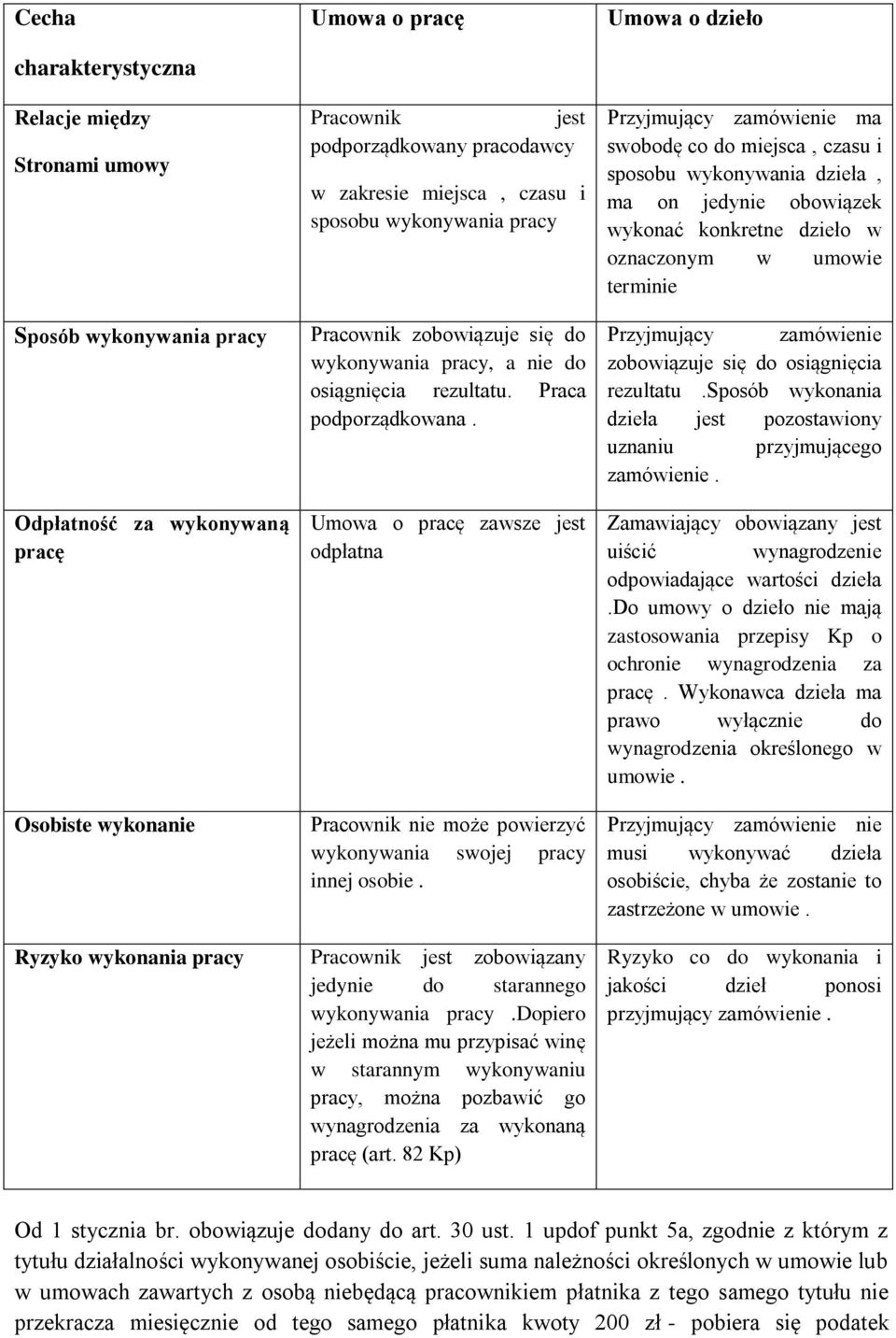 Umowa o pracę zawsze jest odpłatna Pracownik nie może powierzyć wykonywania swojej pracy innej osobie.