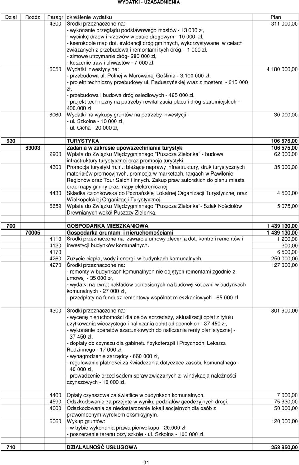 6050 Wydatki inwestycyjne: 4 180 000,00 - przebudowa ul. Polnej w Murowanej Goślinie - 3.100 000 zł, - projekt techniczny przebudowy ul.