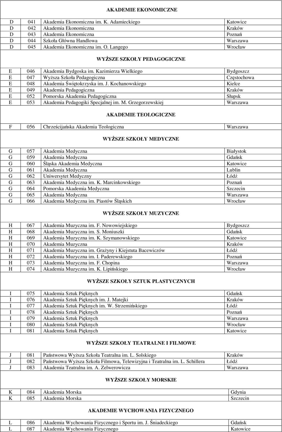 Langego Wrocław WYSZE SZKOŁY PEDAGOGICZNE E 046 Akademia Bydgoska im. Kazimierza Wielkiego Bydgoszcz E 047 Wysza Szkoła Pedagogiczna Czstochowa E 048 Akademia witokrzyska im. J.