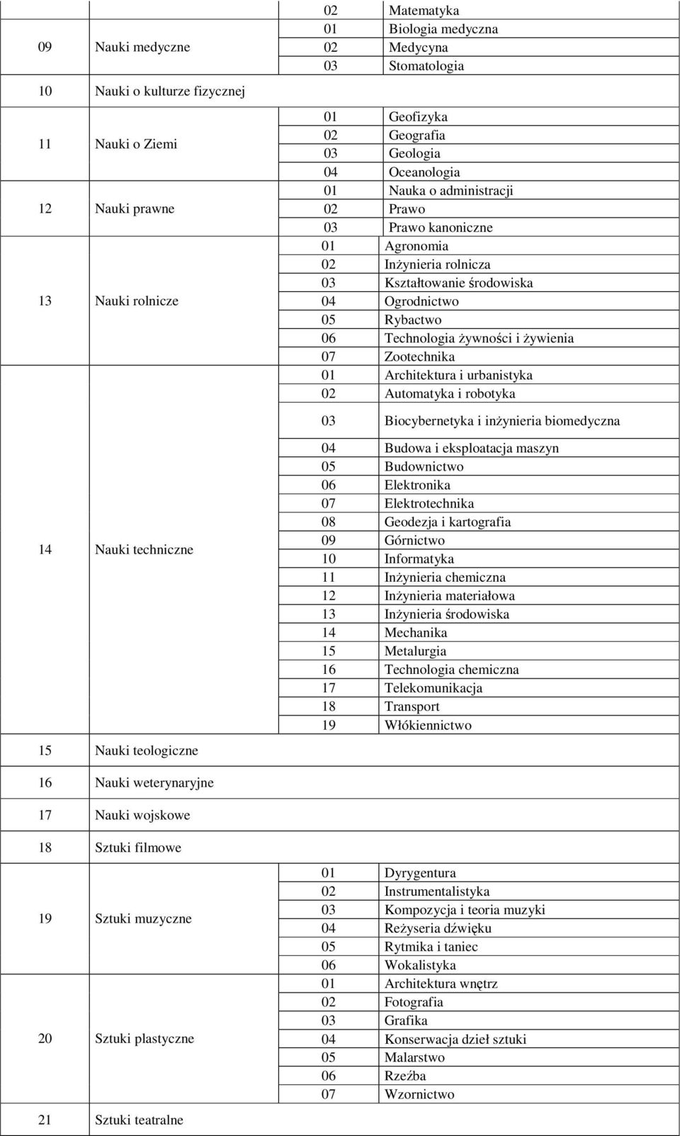 Rybactwo 06 Technologia ywnoci i ywienia 07 Zootechnika 01 Architektura i urbanistyka 02 Automatyka i robotyka 03 Biocybernetyka i inynieria biomedyczna 04 Budowa i eksploatacja maszyn 05 Budownictwo