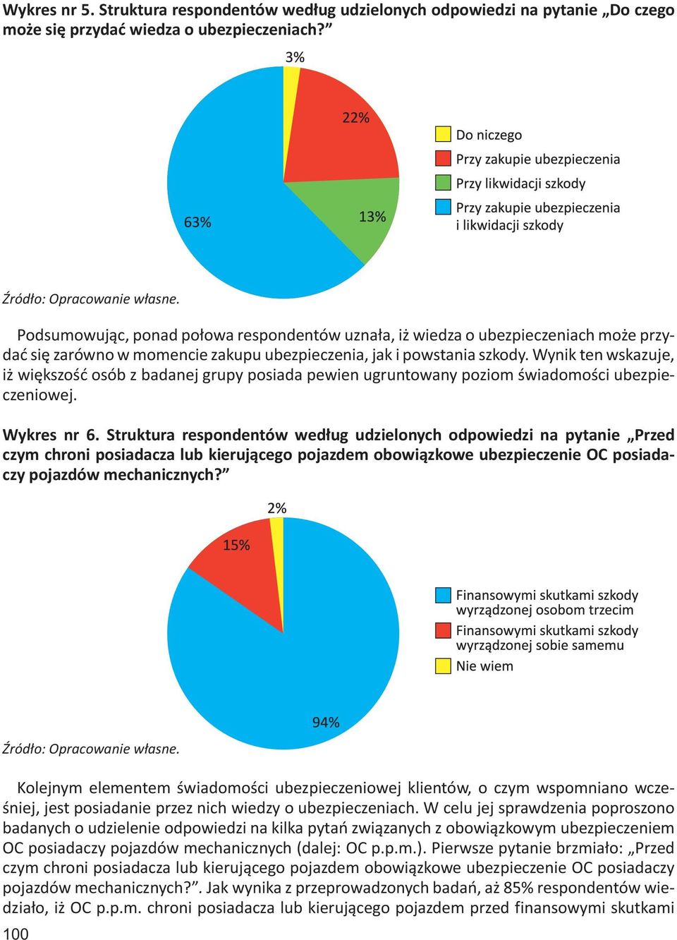 Wynik ten wskazuje, iż większość osób z badanej grupy posiada pewien ugruntowany poziom świadomości ubezpieczeniowej. Wykres nr 6.