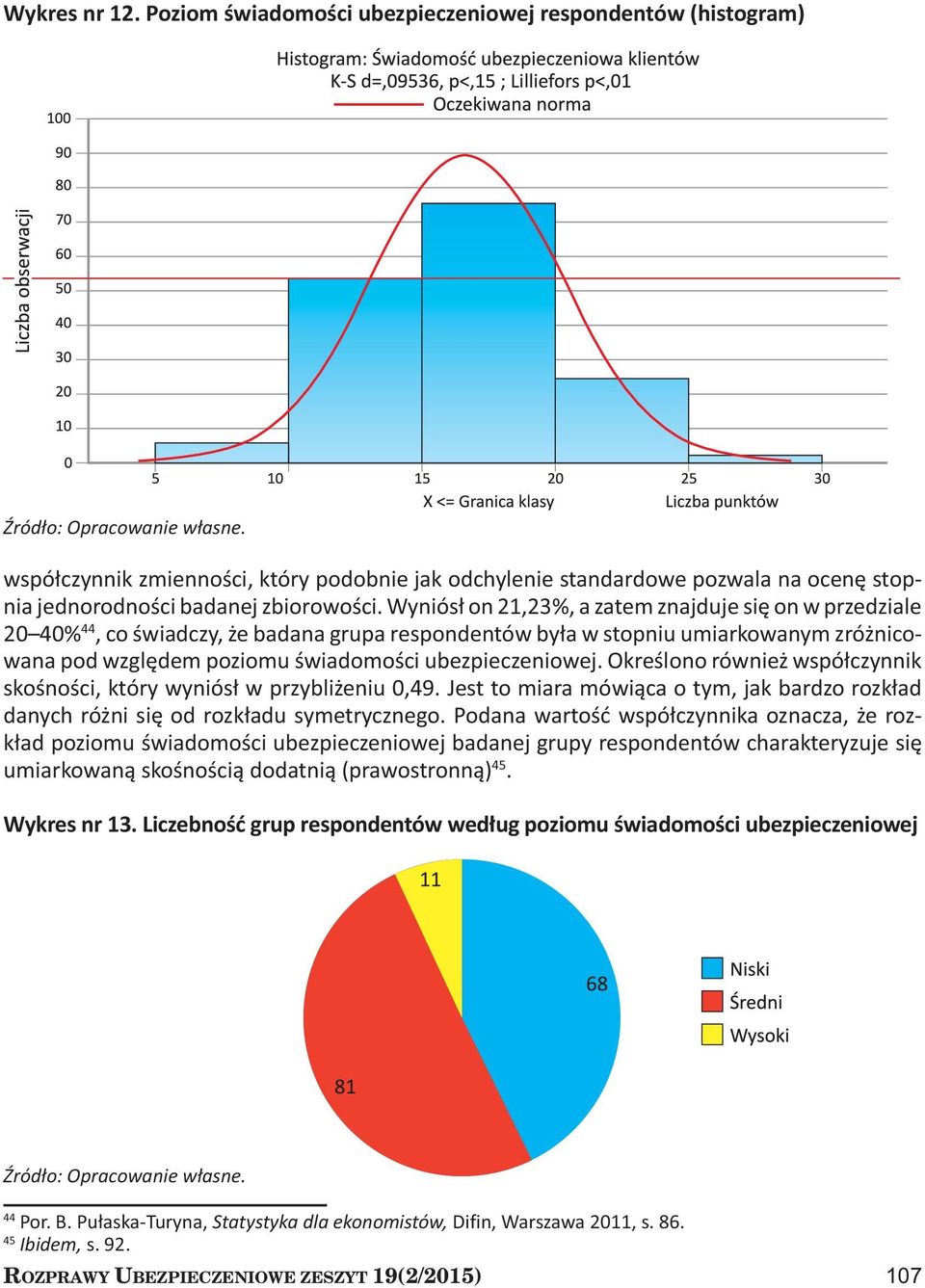 Wyniósł on 21,23%, a zatem znajduje się on w przedziale 20 40% 44, co świadczy, że badana grupa respondentów była w stopniu umiarkowanym zróżnicowana pod względem poziomu świadomości ubezpieczeniowej.