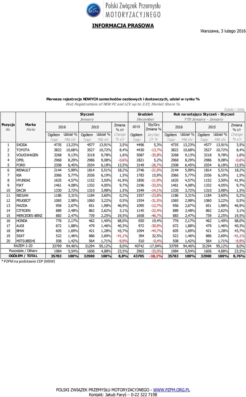 Make % r/r % r/r Ogółem Udział % Ogółem Udział % Change Ogółem Jan/Dec Ogółem Udział % Ogółem Udział % Change Total Mkt shr Total Mkt shr % y/y Total Ch % Total Mkt shr Total Mkt shr % y/y 1 SKODA