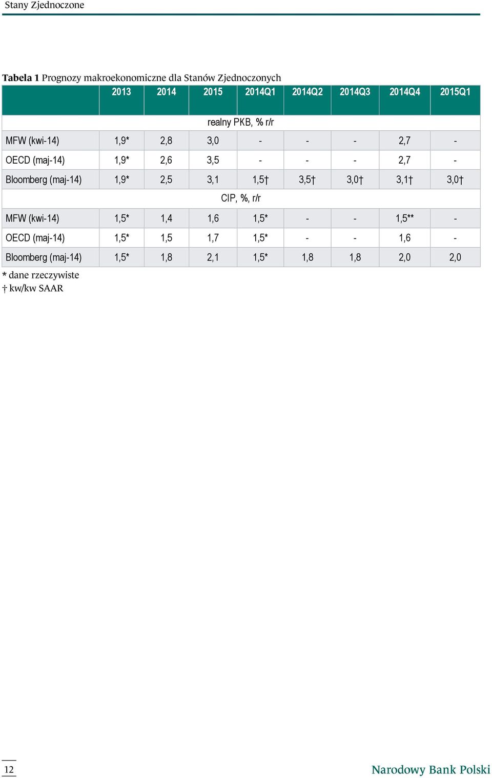 Bloomberg (maj-14) 1,9* 2,5 3,1 1,5 3,5 3,0 3,1 3,0 CIP, %, r/r MFW (kwi-14) 1,5* 1,4 1,6 1,5* - - 1,5** - OECD