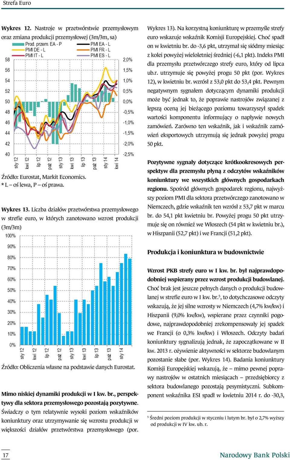 do -3,6 pkt, utrzymał się siódmy miesiąc z kolei powyżej wieloletniej średniej (-6,1 pkt). Indeks PMI dla przemysłu przetwórczego strefy euro, który od lipca ub.r. utrzymuje się powyżej progu 50 pkt (por.