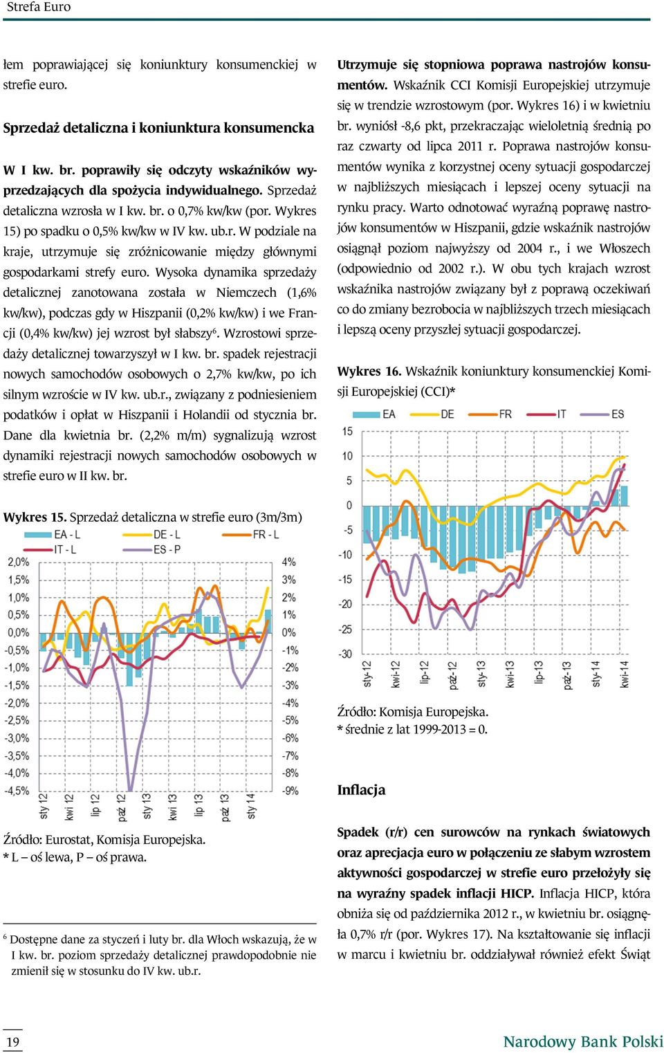 Wysoka dynamika sprzedaży detalicznej zanotowana została w Niemczech (1,6% kw/kw), podczas gdy w Hiszpanii (0,2% kw/kw) i we Francji (0,4% kw/kw) jej wzrost był słabszy 6.