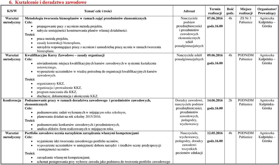 praca metodą projektu, zasady konstrukcji biznesplanu, narzędzia wspomagające pracę z uczniem i samodzielną pracę ucznia w ramach tworzenia biznesplanu.