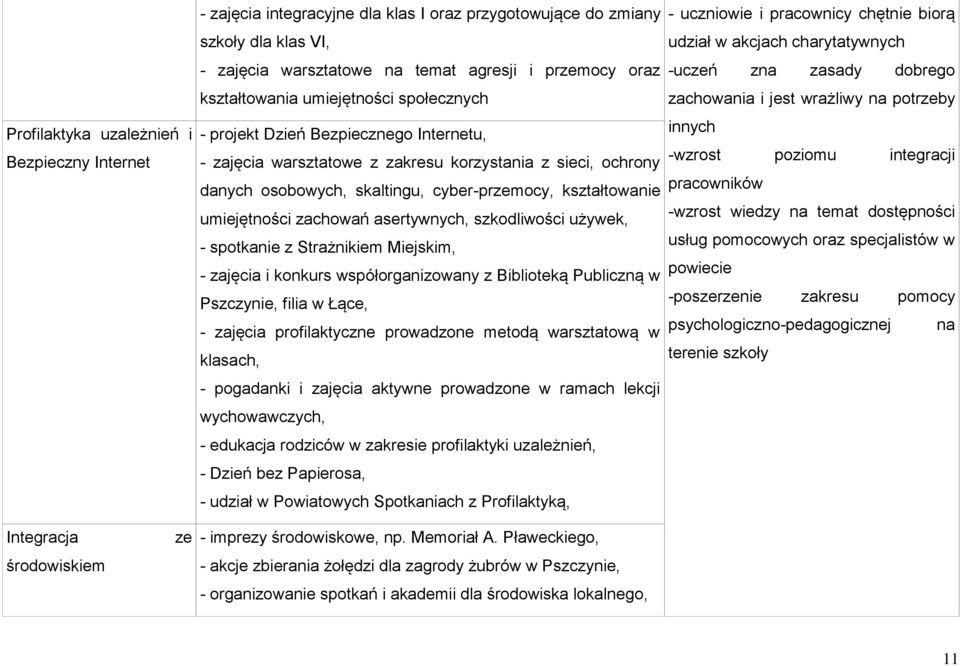 zachowań asertywnych, szkodliwości używek, - spotkanie z Strażnikiem Miejskim, - zajęcia i konkurs współorganizowany z Biblioteką Publiczną w Pszczynie, filia w Łące, - zajęcia profilaktyczne