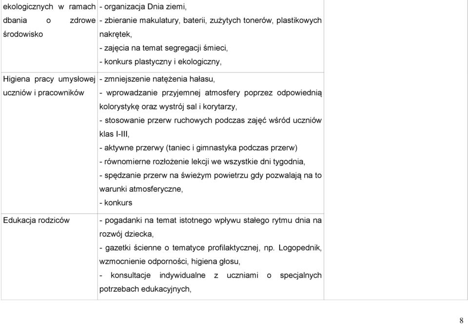 oraz wystrój sal i korytarzy, - stosowanie przerw ruchowych podczas zajęć wśród uczniów klas I-III, - aktywne przerwy (taniec i gimnastyka podczas przerw) - równomierne rozłożenie lekcji we wszystkie