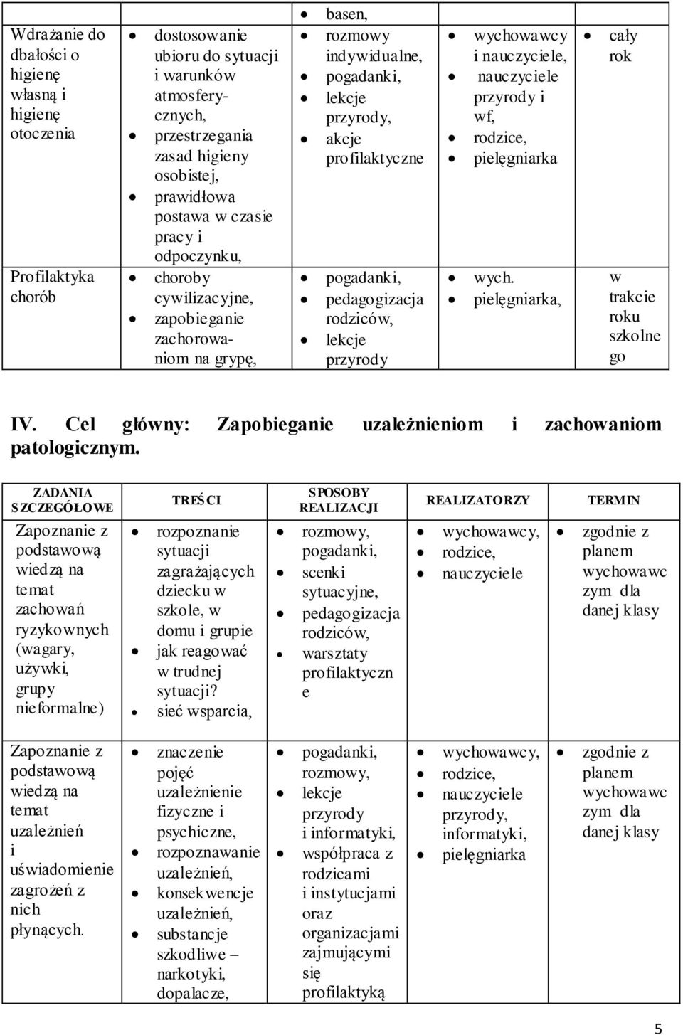 szkolne go IV. Cel główny: Zapobieganie uzależnieniom i zachowaniom patologicznym.