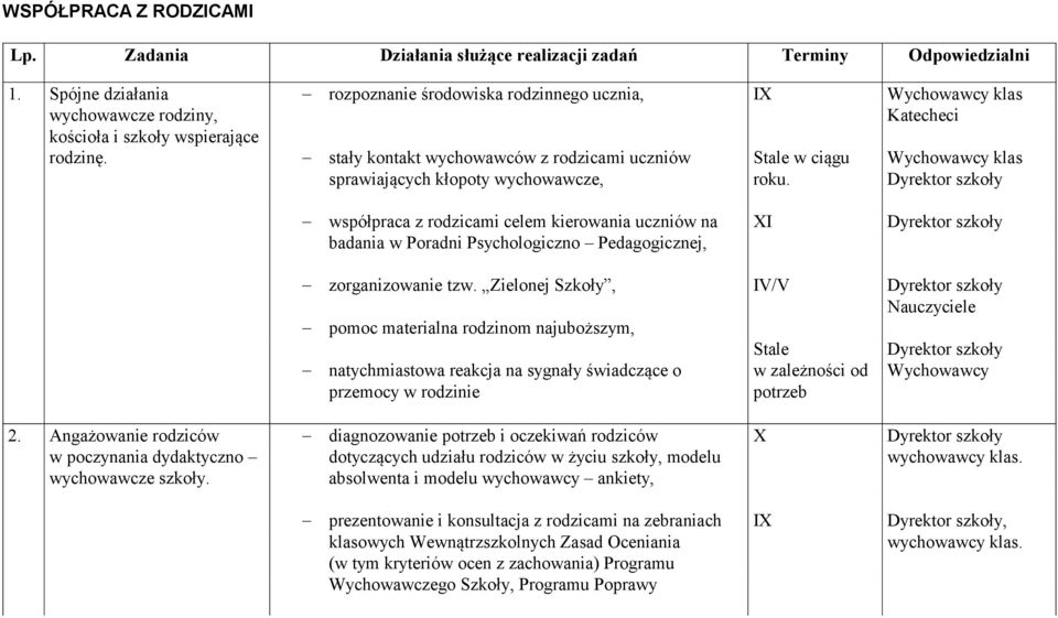 Katecheci współpraca z rodzicami celem kierowania uczniów na badania w Poradni Psychologiczno Pedagogicznej, XI zorganizowanie tzw.