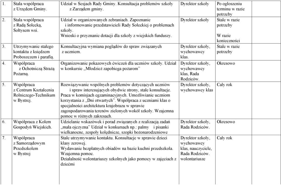 Konsultacja problemów szkoły z Zarządem gminy. Udział w organizowanych zebraniach. Zapoznanie i informowanie przedstawicieli Rady Sołeckiej o problemach szkoły.