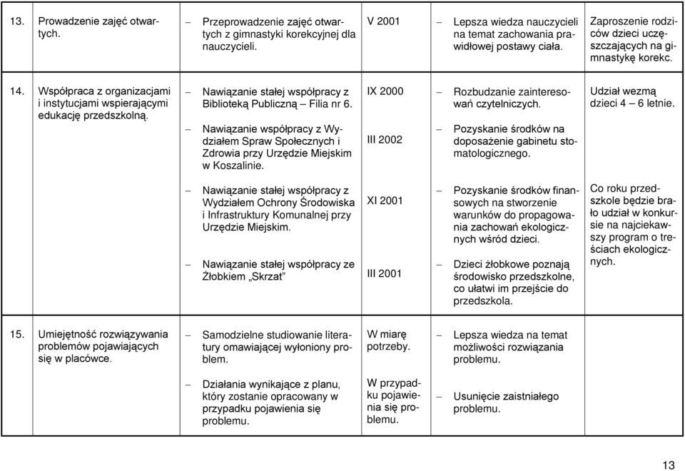 Nawiązanie stałej współpracy z Biblioteką Publiczną Filia nr 6. Nawiązanie współpracy z Wydziałem Spraw Społecznych i Zdrowia przy Urzędzie Miejskim w Koszalinie.