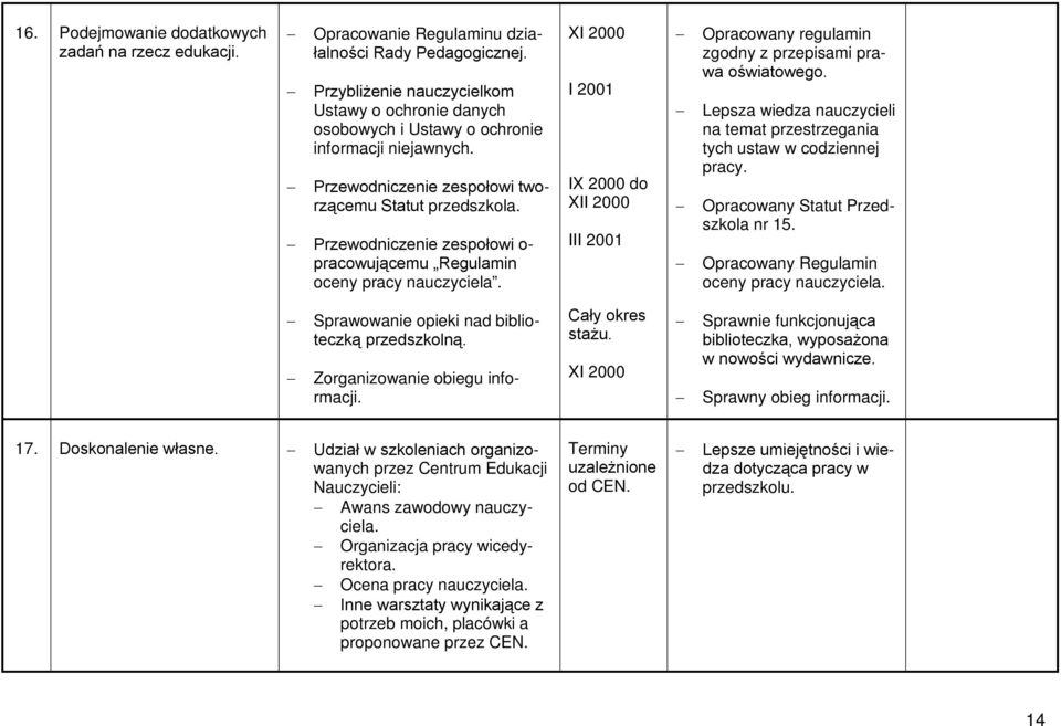 Przewodniczenie zespołowi o- pracowującemu Regulamin oceny pracy nauczyciela. XI 2000 I 2001 IX 2000 do XII 2000 III 2001 Opracowany regulamin zgodny z przepisami prawa oświatowego.