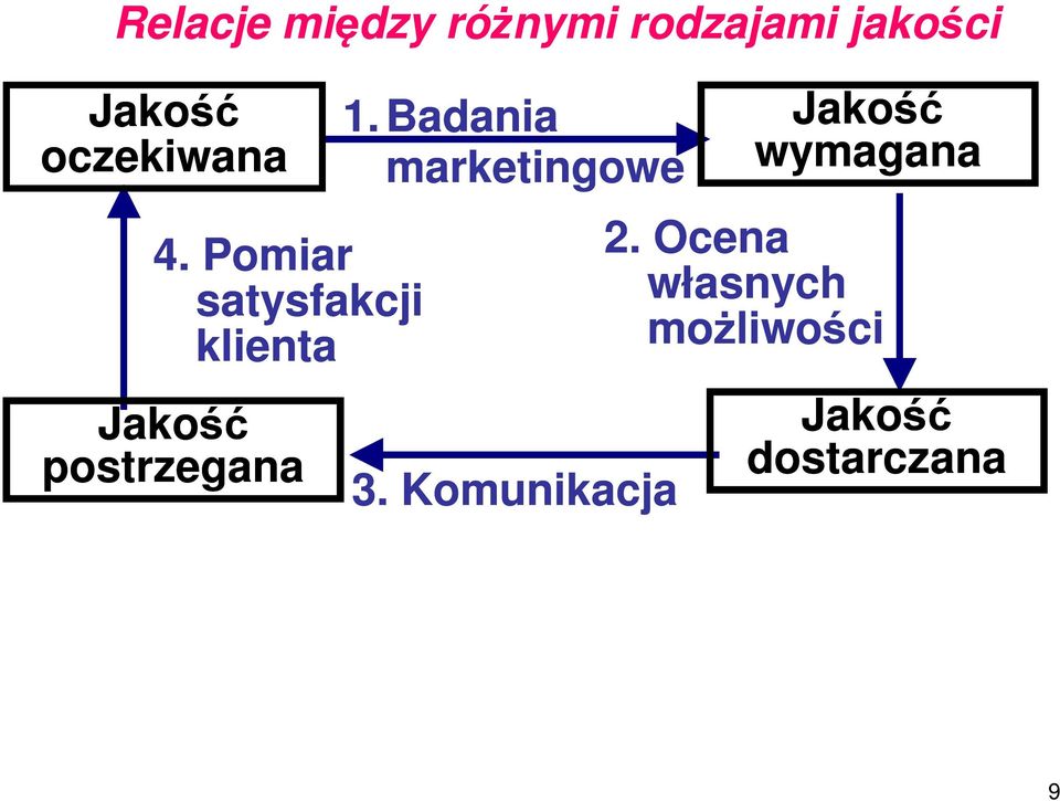 Pomiar satysfakcji klienta Jakość postrzegana 1.