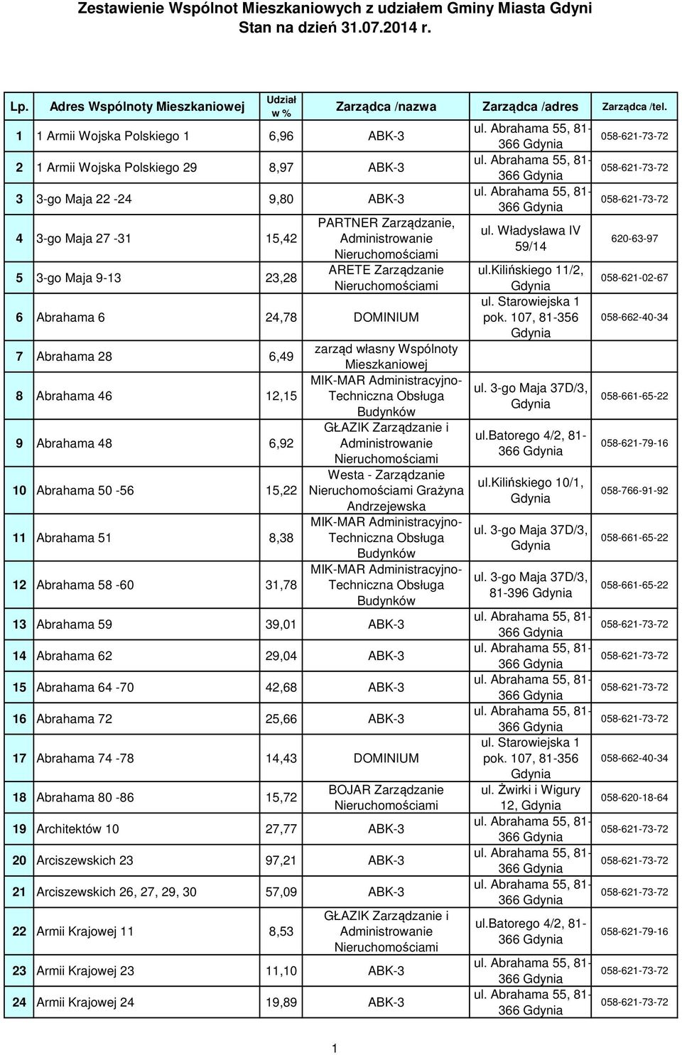 107, 81-356 058-662-40-34 7 Abrahama 28 6,49 zarząd własny Wspólnoty Mieszkaniowej 8 Abrahama 46 12,15 MIK-MAR Administracyjnoul.