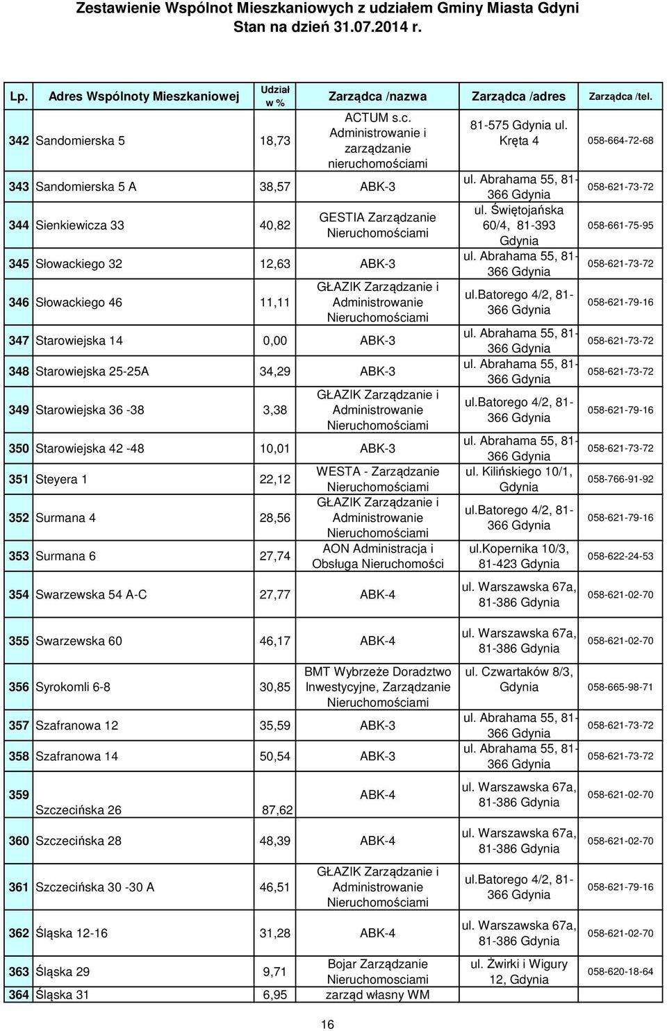 25-25A 34,29 ABK-3 349 Starowiejska 36-38 3,38 350 Starowiejska 42-48 10,01 ABK-3 351 Steyera 1 22,12 352 Surmana 4 28,56 353 Surmana 6 27,74 WESTA - Zarządzanie 354 Swarzewska 54 A-C 27,77 ABK-4