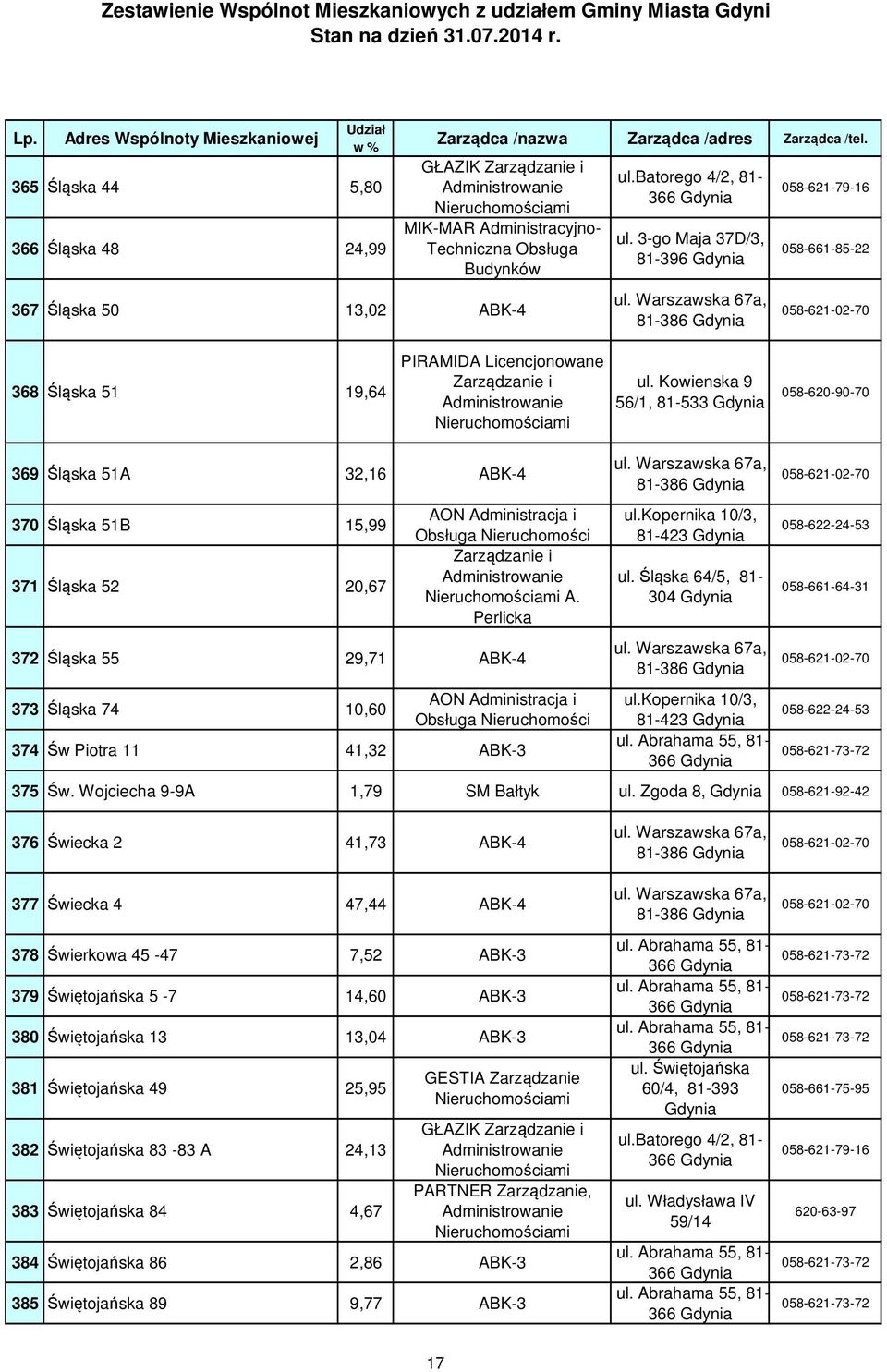 Perlicka 372 Śląska 55 29,71 ABK-4 373 Śląska 74 10,60 374 Św Piotra 11 41,32 ABK-3 81-423 ul. Śląska 64/5, 81-304 81-423 058-661-64-31 375 Św. Wojciecha 9-9A 1,79 SM Bałtyk ul.