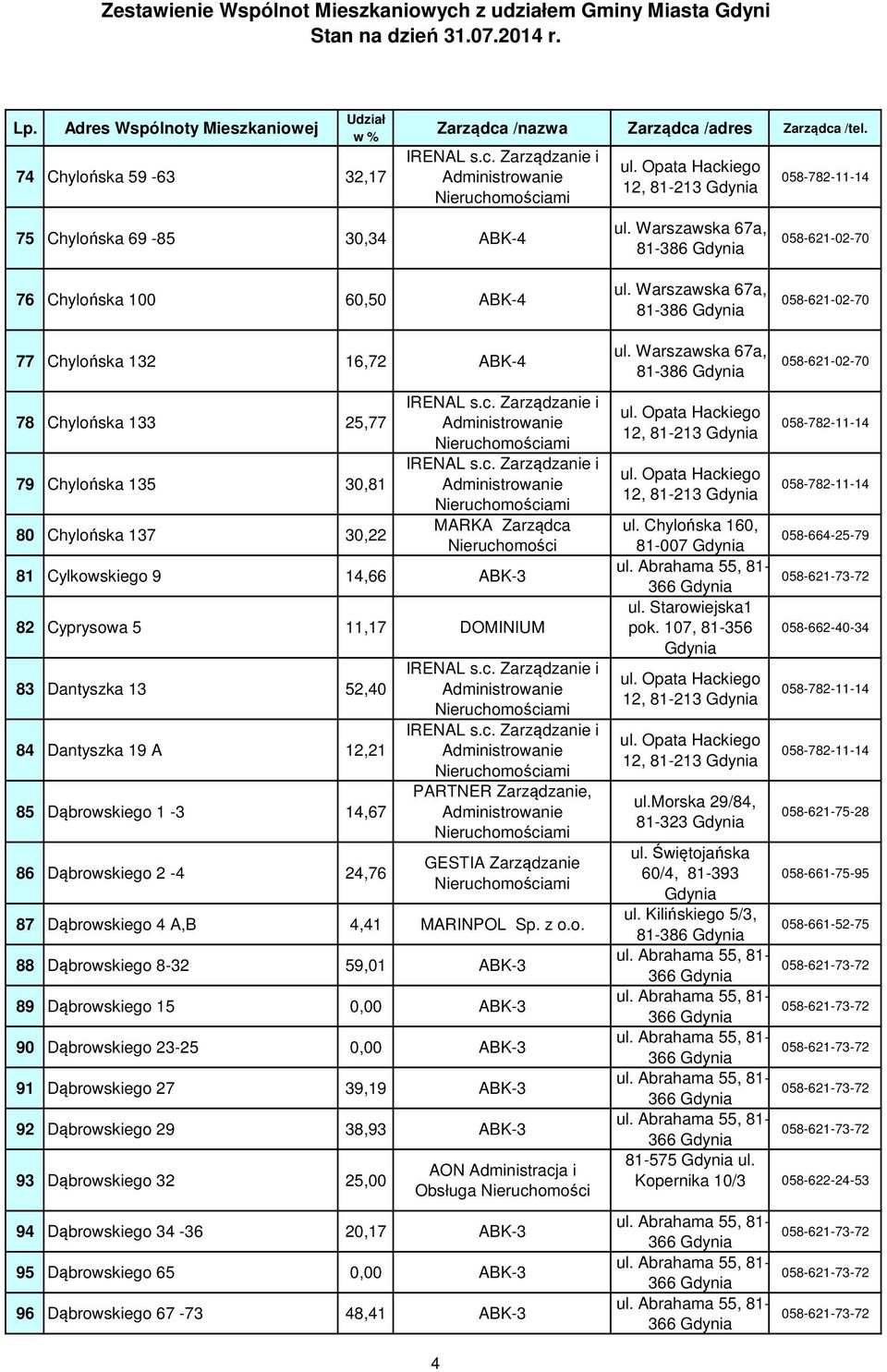 o. 88 Dąbrowskiego 8-32 59,01 ABK-3 89 Dąbrowskiego 15 0,00 ABK-3 90 Dąbrowskiego 23-25 0,00 ABK-3 91 Dąbrowskiego 27 39,19 ABK-3 92 Dąbrowskiego 29 38,93 ABK-3 93 Dąbrowskiego 32 25,00 94