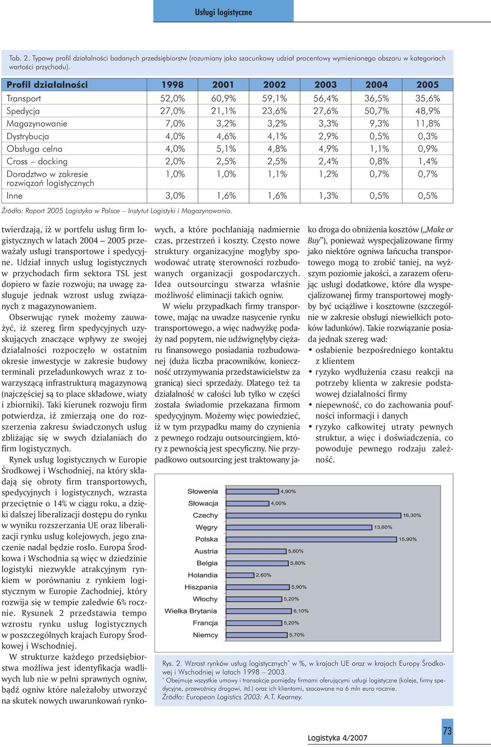 Dystrybucja 04,0% 04,6% 04,1% 02,9% 00,5% 0,3% Obs uga celna 04,0% 05,1% 04,8% 04,9% 01,1% 0,9% Cross docking 02,0% 02,5% 02,5% 02,4% 00,8% 1,4% Doradztwo w zakresie 01,0% 01,0% 01,1% 01,2% 00,7%