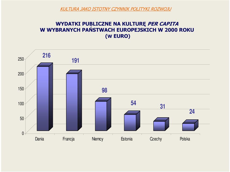 (W EURO) 250 200 216 191 150 98 100 50 54 31