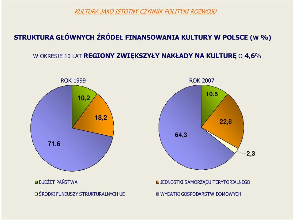 10,2 10,5 18,2 22,8 71,6 64,3 2,3 BUDśET PAŃSTWA ŚRODKI FUNDUSZY