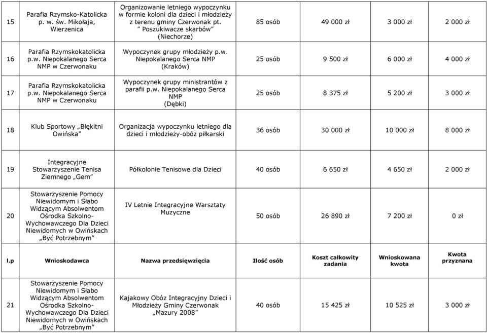 w. Niepokalanego Serca NMP w Czerwonaku Wypoczynek grupy ministrantów z parafii p.w. Niepokalanego Serca NMP (Dębki) 25 osób 8 375 zł 5 200 zł 3 000 zł 18 Klub Sportowy Błękitni Owińska Organizacja