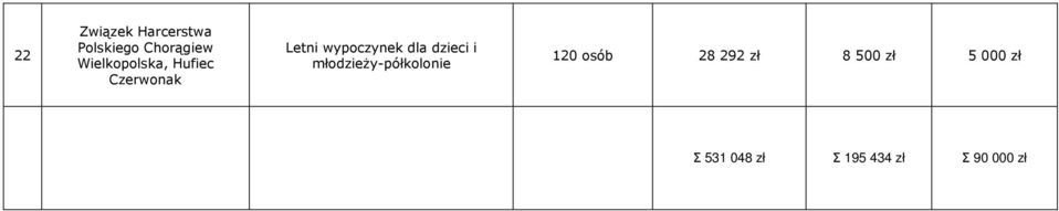 młodzieŝy-półkolonie 120 osób 28 292 zł 8