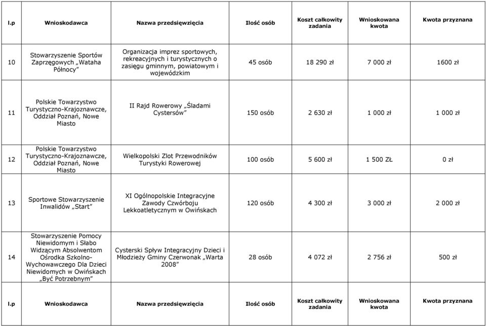 Oddział Poznań, Nowe Miasto Wielkopolski Zlot Przewodników Turystyki Rowerowej 100 osób 5 600 zł 1 500 ZŁ 0 zł 13 Sportowe Stowarzyszenie Inwalidów Start XI Ogólnopolskie Zawody Czwórboju