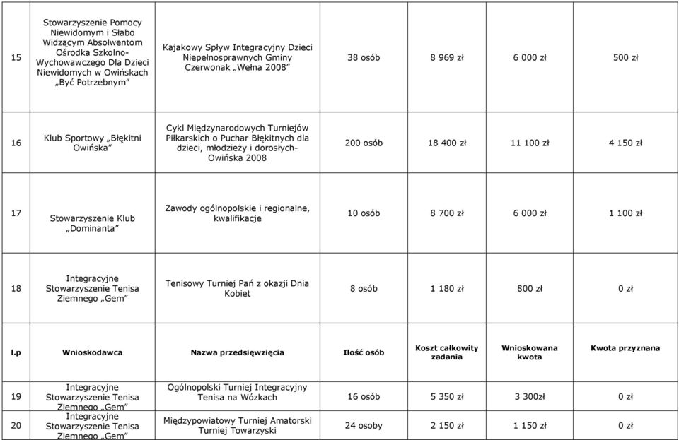 Owińska 2008 200 osób 18 400 zł 11 100 zł 4 150 zł 17 Stowarzyszenie Klub Dominanta Zawody ogólnopolskie i regionalne, kwalifikacje 10 osób 8 700 zł 6 000 zł 1 100 zł 18 Tenisowy Turniej Pań z okazji