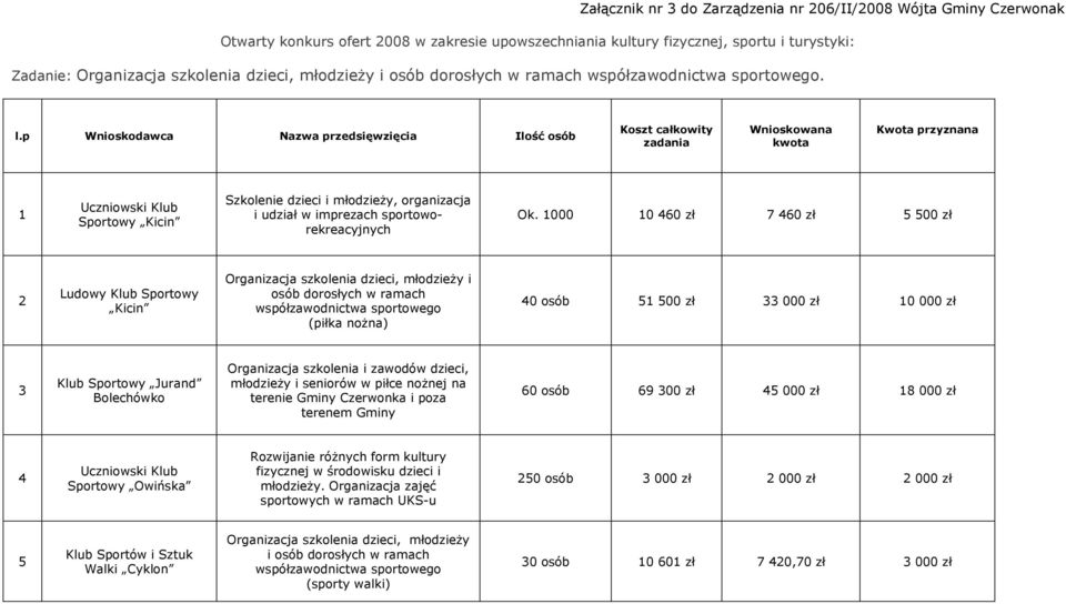 1000 10 460 zł 7 460 zł 5 500 zł 2 Ludowy Klub Sportowy Kicin Organizacja szkolenia dzieci, młodzieŝy i osób dorosłych w ramach współzawodnictwa sportowego (piłka noŝna) 40 osób 51 500 zł 33 000 zł