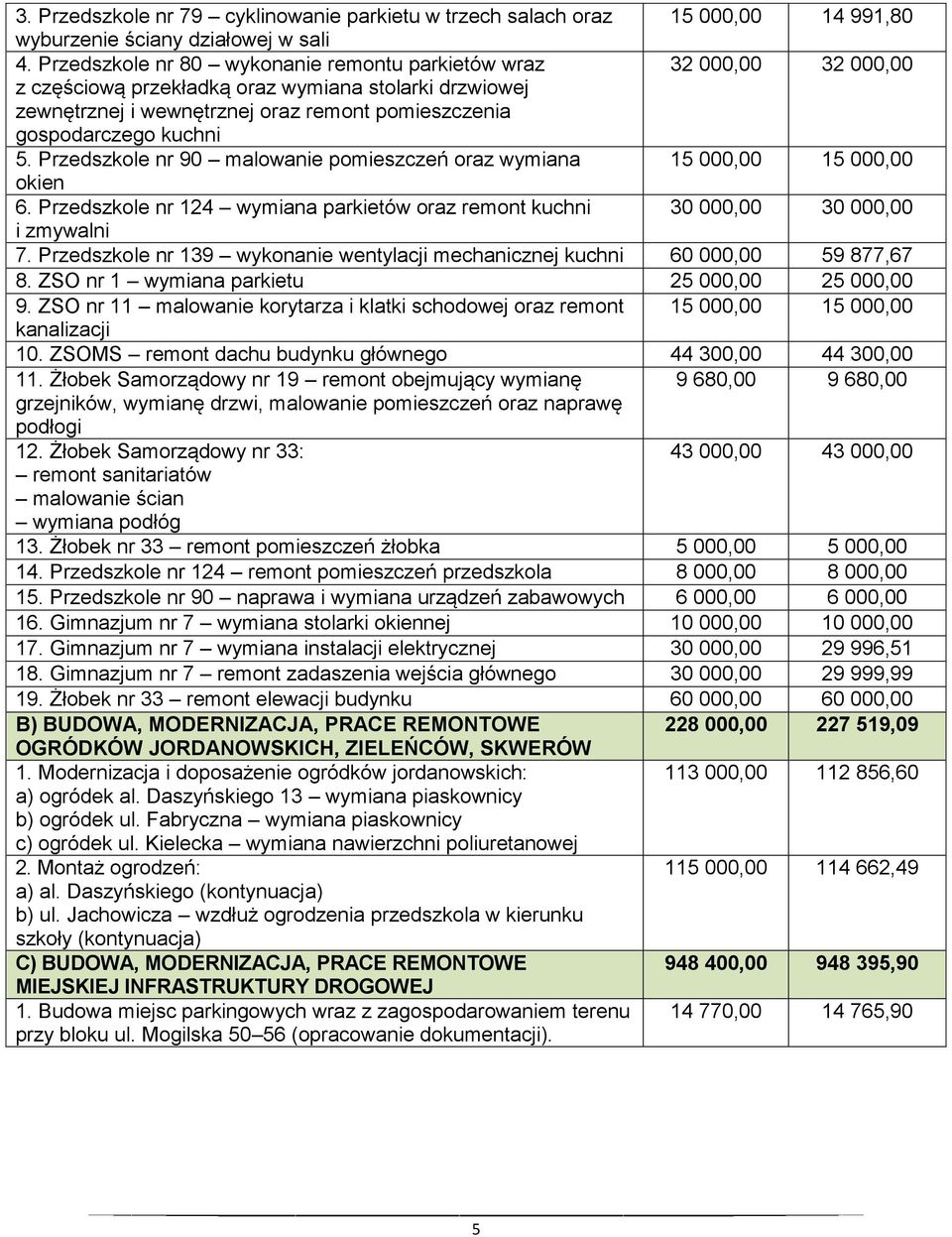 5. Przedszkole nr 90 malowanie pomieszczeń oraz wymiana 15 000,00 15 000,00 okien 6. Przedszkole nr 124 wymiana parkietów oraz remont kuchni 30 000,00 30 000,00 i zmywalni 7.