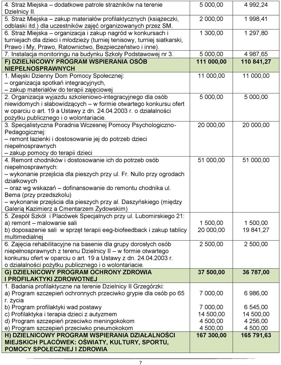 Straż Miejska organizacja i zakup nagród w konkursach i 1 300,00 1 297,80 turniejach dla dzieci i młodzieży (turniej tenisowy, turniej siatkarski, Prawo i My, Prawo, Ratownictwo, Bezpieczeństwo i