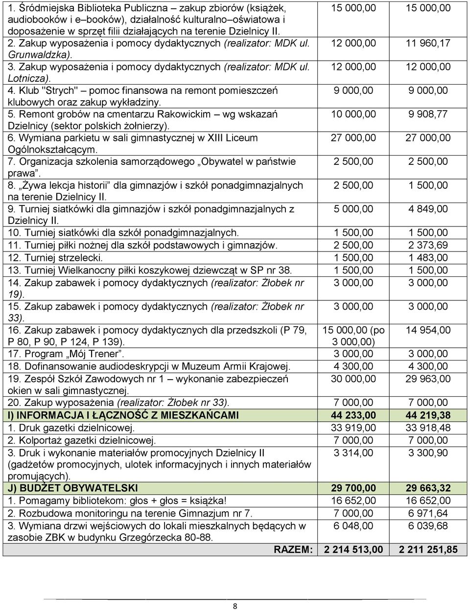 4. Klub "Strych" pomoc finansowa na remont pomieszczeń 9 000,00 9 000,00 klubowych oraz zakup wykładziny. 5.