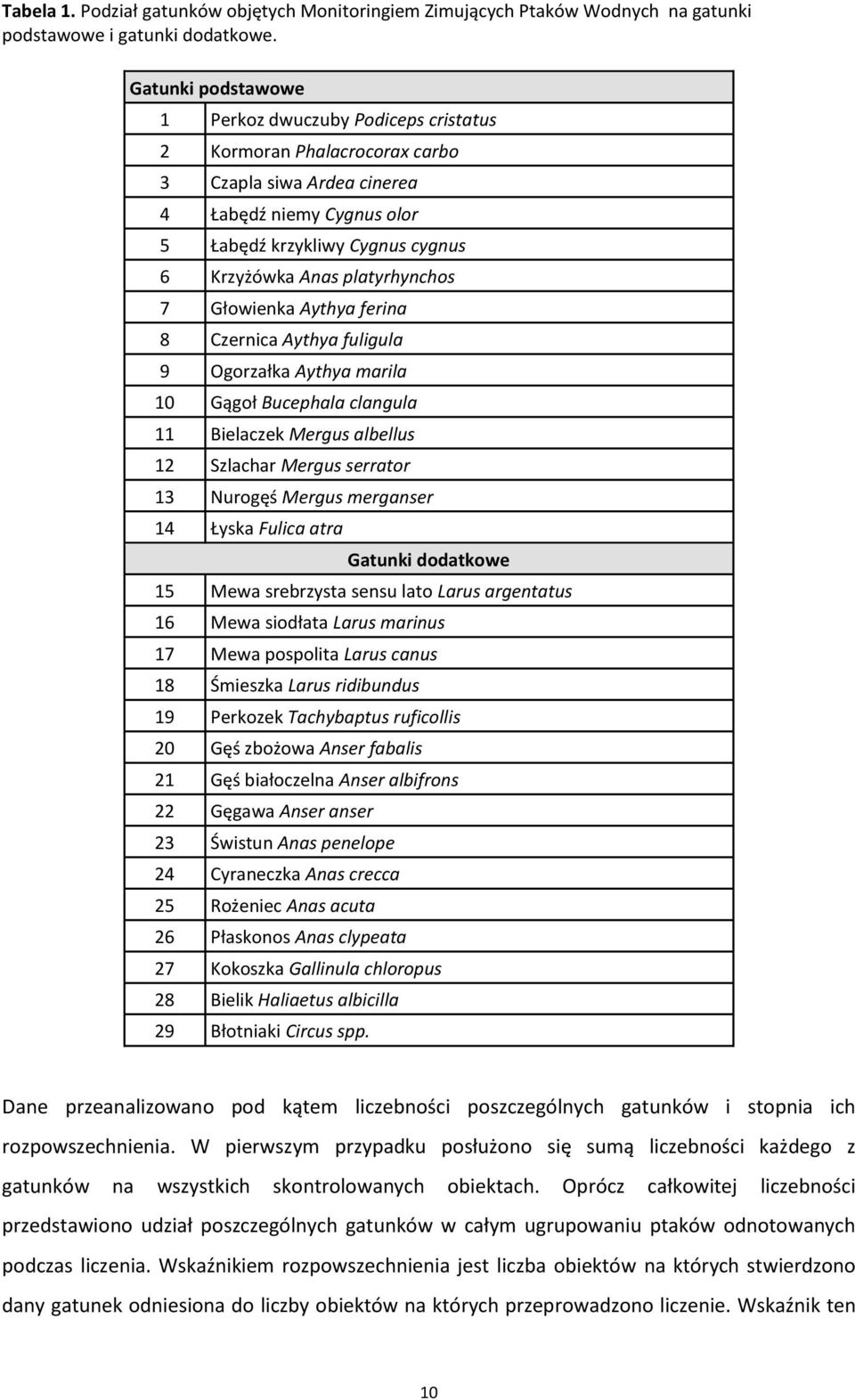 platyrhynchos 7 Głowienka Aythya ferina 8 Czernica Aythya fuligula 9 Ogorzałka Aythya marila 10 Gągoł Bucephala clangula 11 Bielaczek Mergus albellus 12 Szlachar Mergus serrator 13 Nurogęś Mergus