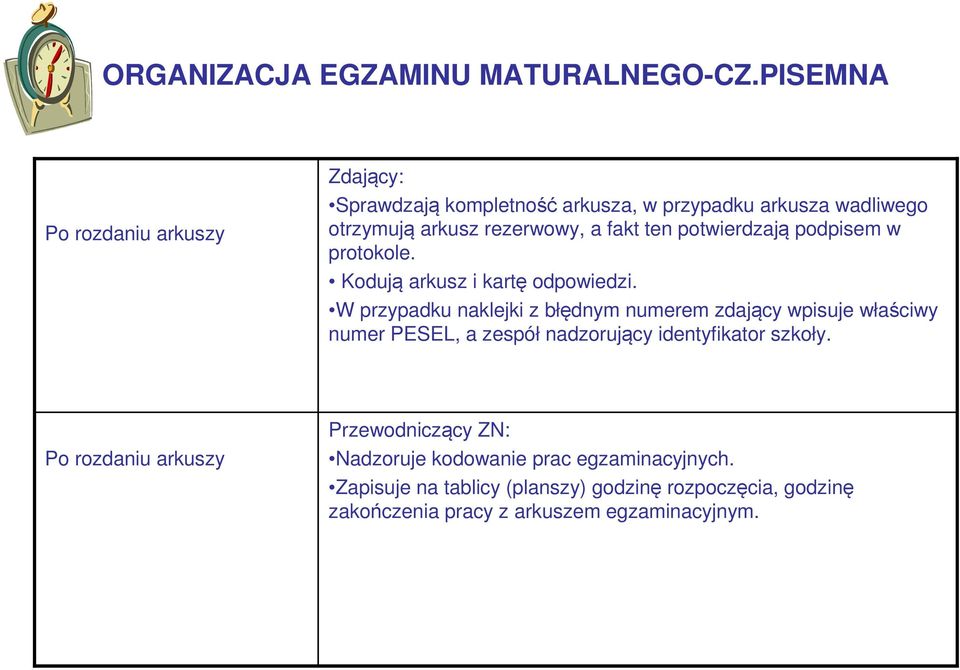 ten potwierdzają podpisem w protokole. Kodują arkusz i kartę odpowiedzi.