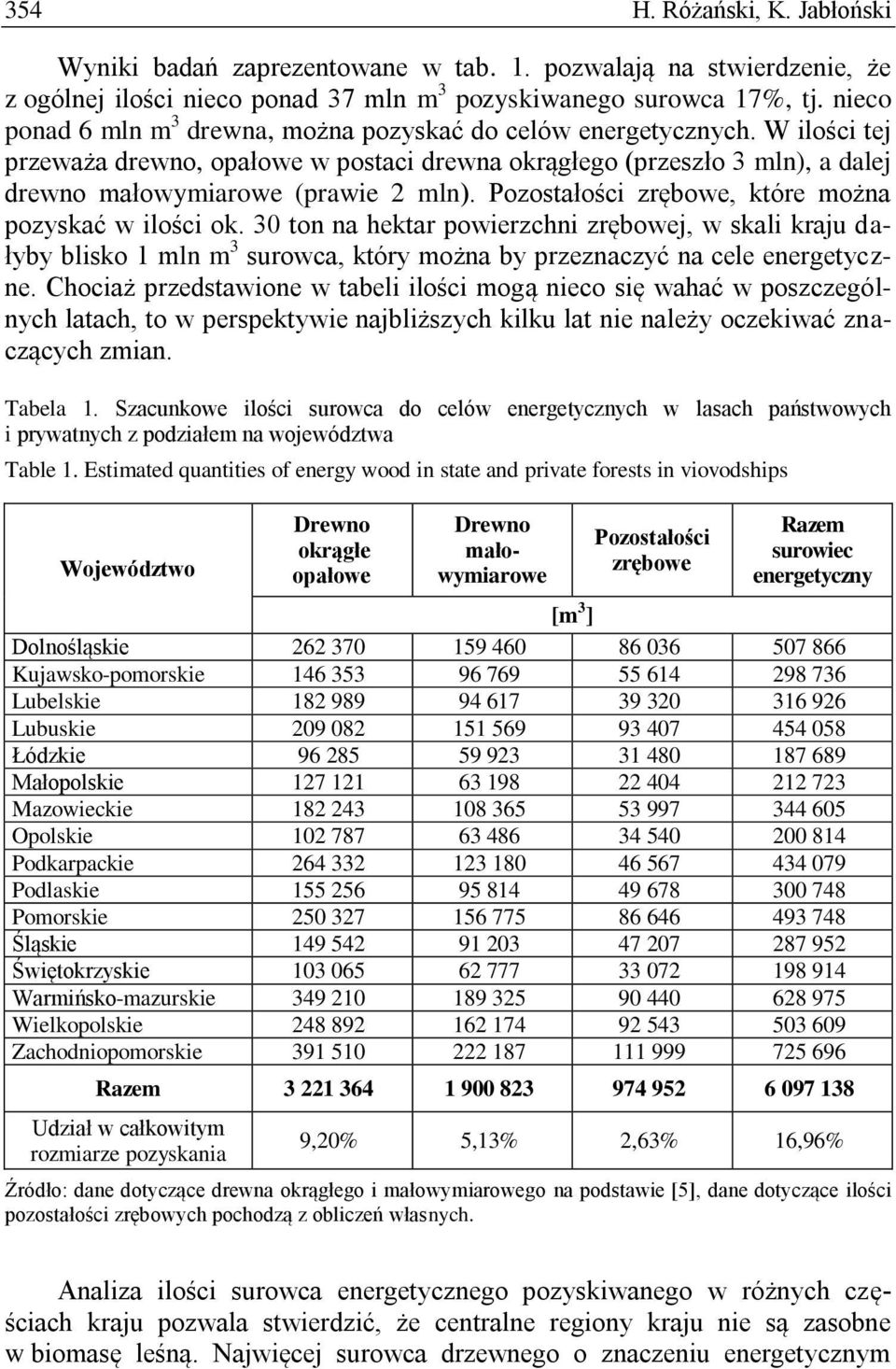 Pozostałości zrębowe, które można pozyskać w ilości ok. 30 ton na hektar powierzchni zrębowej, w skali kraju dałyby blisko 1 mln m 3 surowca, który można by przeznaczyć na cele energetyczne.