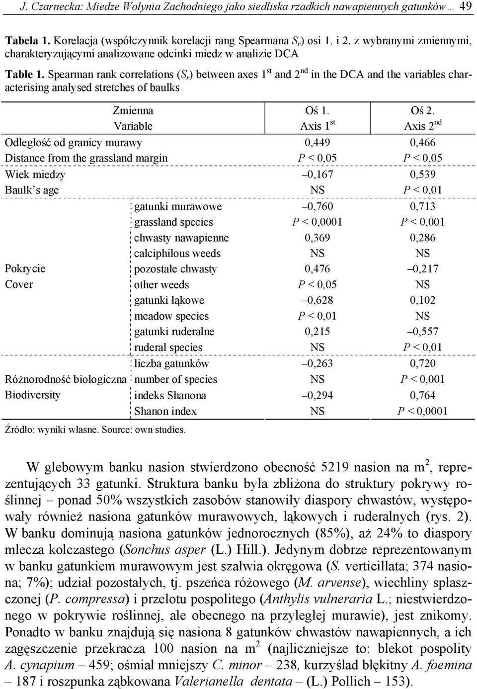 Spearman rank correlations (S r ) between axes 1 st and 2 nd in the DCA and the variables characterising analysed stretches of baulks Zmienna Variable Odległość od granicy murawy Distance from the