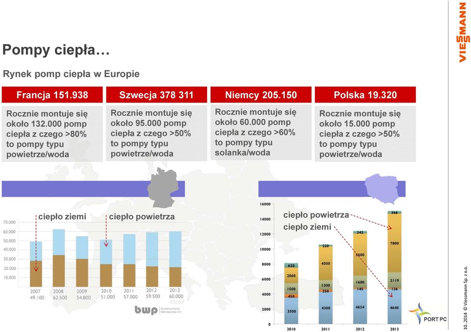 000 pomp ciepła z czego >50% to pompy typu powietrze/woda Rocznie montuje się około 60.