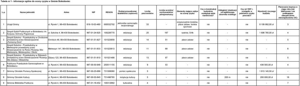 budynków występuje płyta warstwowa? Odległość lokalizacji od najbliższego zbiornika wodnego Czy od 1997 r. wystąpiło w jednostce ryzyko powodzi?